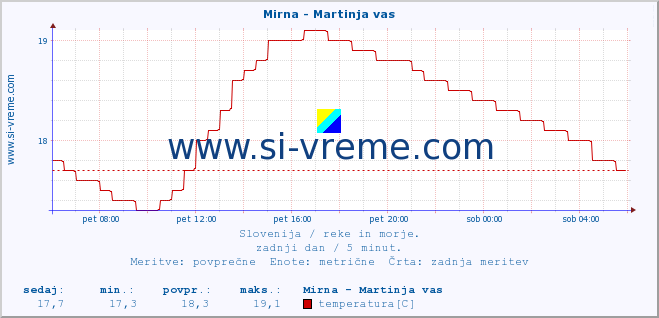 POVPREČJE :: Mirna - Martinja vas :: temperatura | pretok | višina :: zadnji dan / 5 minut.