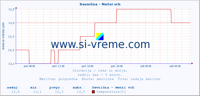 POVPREČJE :: Sevnična - Metni vrh :: temperatura | pretok | višina :: zadnji dan / 5 minut.