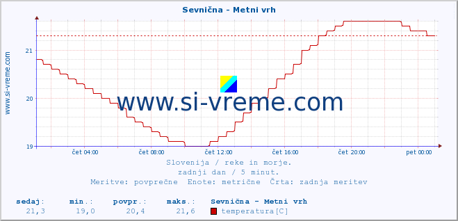 POVPREČJE :: Sevnična - Metni vrh :: temperatura | pretok | višina :: zadnji dan / 5 minut.