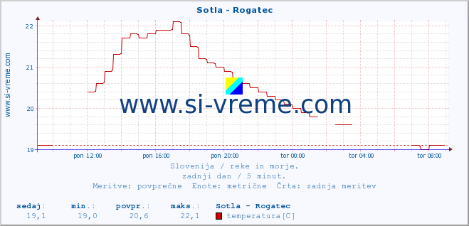 POVPREČJE :: Sotla - Rogatec :: temperatura | pretok | višina :: zadnji dan / 5 minut.