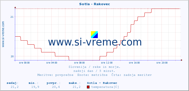 POVPREČJE :: Sotla - Rakovec :: temperatura | pretok | višina :: zadnji dan / 5 minut.