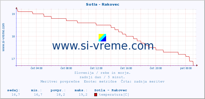 POVPREČJE :: Sotla - Rakovec :: temperatura | pretok | višina :: zadnji dan / 5 minut.