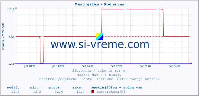 POVPREČJE :: Mestinjščica - Sodna vas :: temperatura | pretok | višina :: zadnji dan / 5 minut.