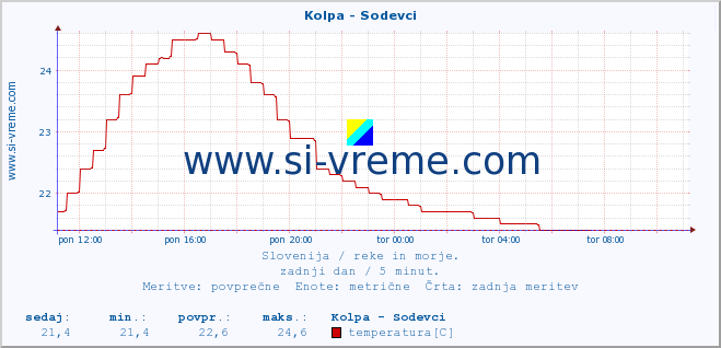 POVPREČJE :: Kolpa - Sodevci :: temperatura | pretok | višina :: zadnji dan / 5 minut.