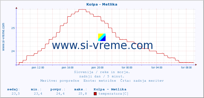 POVPREČJE :: Kolpa - Metlika :: temperatura | pretok | višina :: zadnji dan / 5 minut.