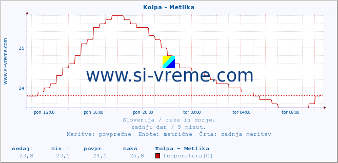 POVPREČJE :: Kolpa - Metlika :: temperatura | pretok | višina :: zadnji dan / 5 minut.