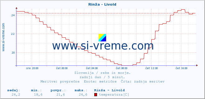 POVPREČJE :: Rinža - Livold :: temperatura | pretok | višina :: zadnji dan / 5 minut.