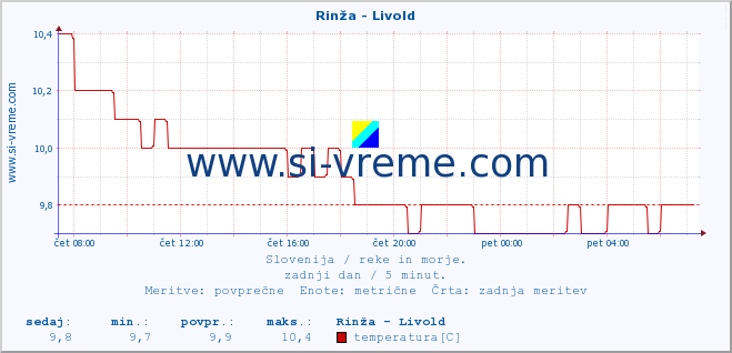 POVPREČJE :: Rinža - Livold :: temperatura | pretok | višina :: zadnji dan / 5 minut.