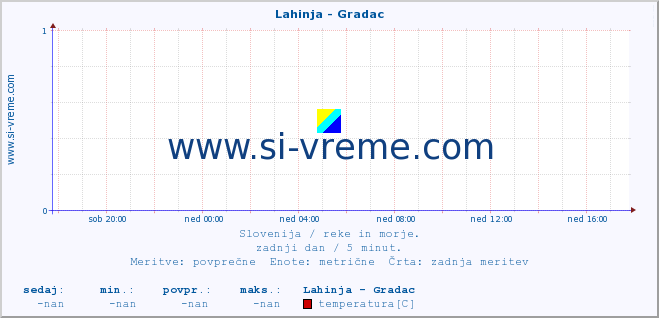 POVPREČJE :: Lahinja - Gradac :: temperatura | pretok | višina :: zadnji dan / 5 minut.