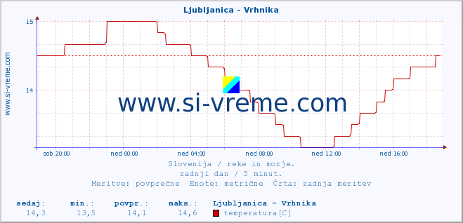 POVPREČJE :: Ljubljanica - Vrhnika :: temperatura | pretok | višina :: zadnji dan / 5 minut.