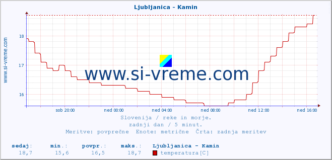 POVPREČJE :: Ljubljanica - Kamin :: temperatura | pretok | višina :: zadnji dan / 5 minut.