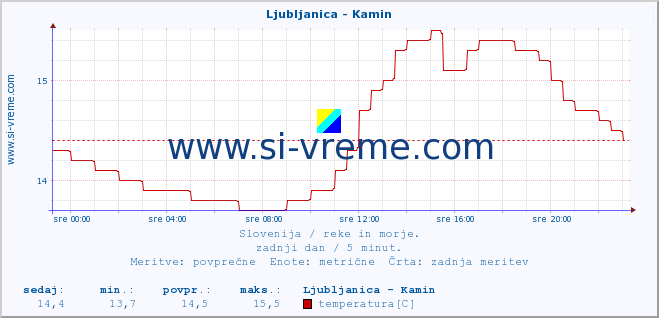 POVPREČJE :: Ljubljanica - Kamin :: temperatura | pretok | višina :: zadnji dan / 5 minut.