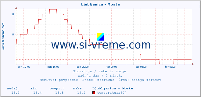 POVPREČJE :: Ljubljanica - Moste :: temperatura | pretok | višina :: zadnji dan / 5 minut.