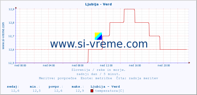 POVPREČJE :: Ljubija - Verd :: temperatura | pretok | višina :: zadnji dan / 5 minut.