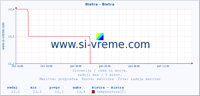 POVPREČJE :: Bistra - Bistra :: temperatura | pretok | višina :: zadnji dan / 5 minut.