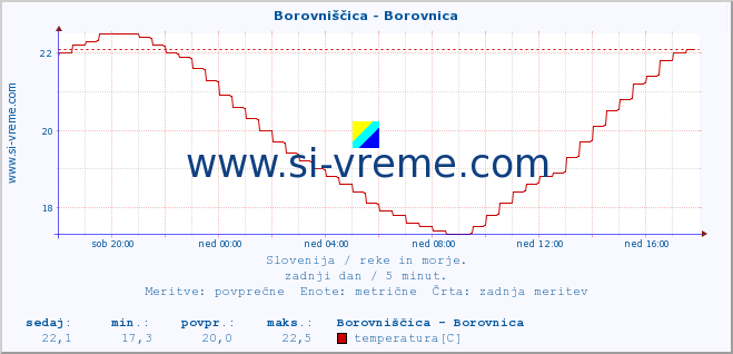 POVPREČJE :: Borovniščica - Borovnica :: temperatura | pretok | višina :: zadnji dan / 5 minut.