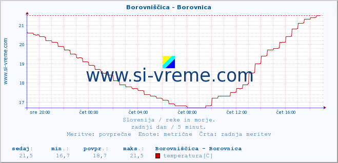 POVPREČJE :: Borovniščica - Borovnica :: temperatura | pretok | višina :: zadnji dan / 5 minut.