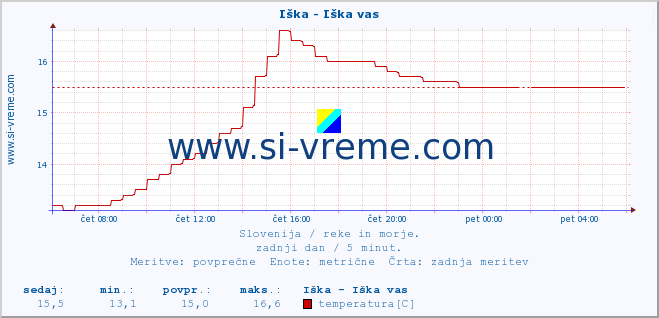 POVPREČJE :: Iška - Iška vas :: temperatura | pretok | višina :: zadnji dan / 5 minut.