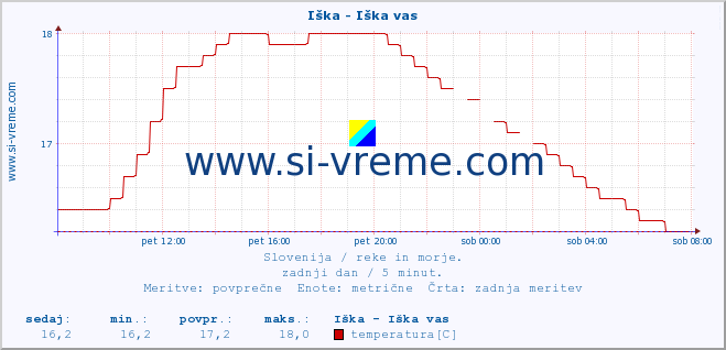 POVPREČJE :: Iška - Iška vas :: temperatura | pretok | višina :: zadnji dan / 5 minut.