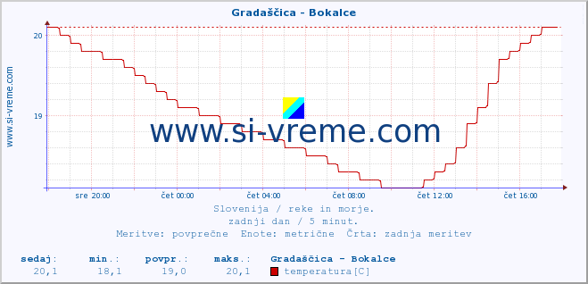 POVPREČJE :: Gradaščica - Bokalce :: temperatura | pretok | višina :: zadnji dan / 5 minut.