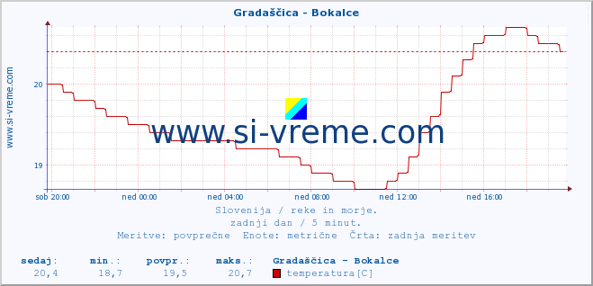 POVPREČJE :: Gradaščica - Bokalce :: temperatura | pretok | višina :: zadnji dan / 5 minut.