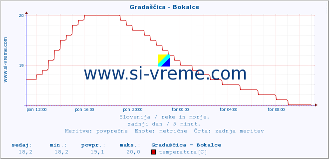 POVPREČJE :: Gradaščica - Bokalce :: temperatura | pretok | višina :: zadnji dan / 5 minut.