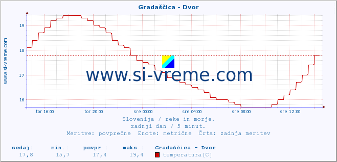 POVPREČJE :: Gradaščica - Dvor :: temperatura | pretok | višina :: zadnji dan / 5 minut.