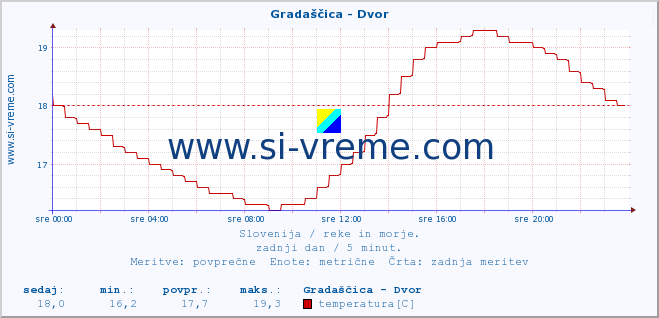 POVPREČJE :: Gradaščica - Dvor :: temperatura | pretok | višina :: zadnji dan / 5 minut.