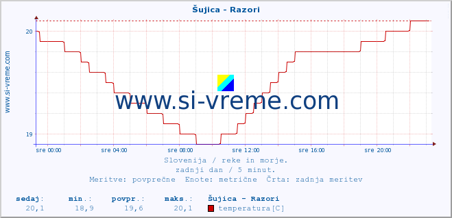 POVPREČJE :: Šujica - Razori :: temperatura | pretok | višina :: zadnji dan / 5 minut.