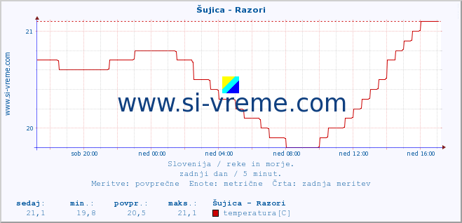 POVPREČJE :: Šujica - Razori :: temperatura | pretok | višina :: zadnji dan / 5 minut.