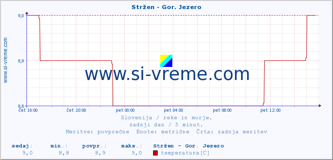 POVPREČJE :: Stržen - Gor. Jezero :: temperatura | pretok | višina :: zadnji dan / 5 minut.