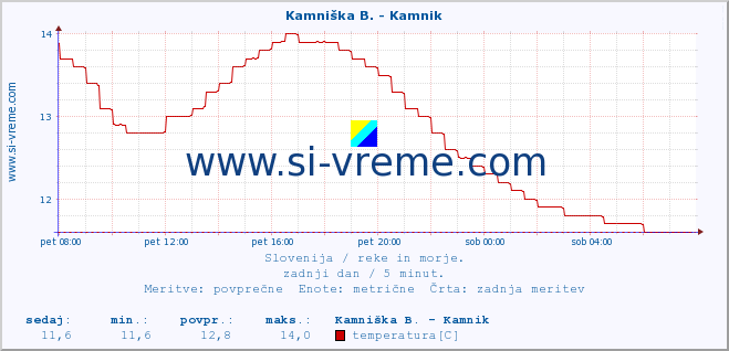 POVPREČJE :: Stržen - Gor. Jezero :: temperatura | pretok | višina :: zadnji dan / 5 minut.