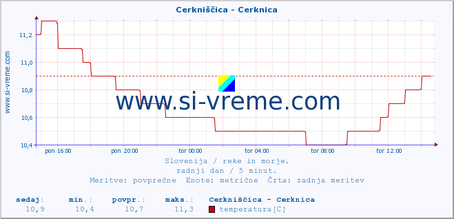 POVPREČJE :: Cerkniščica - Cerknica :: temperatura | pretok | višina :: zadnji dan / 5 minut.