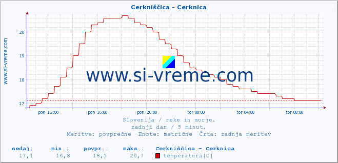 POVPREČJE :: Cerkniščica - Cerknica :: temperatura | pretok | višina :: zadnji dan / 5 minut.