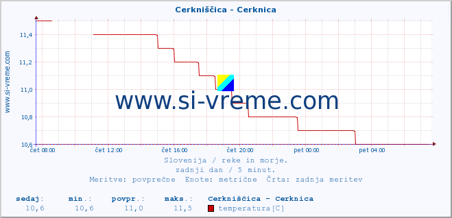 POVPREČJE :: Cerkniščica - Cerknica :: temperatura | pretok | višina :: zadnji dan / 5 minut.