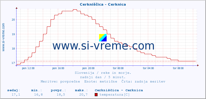 POVPREČJE :: Cerkniščica - Cerknica :: temperatura | pretok | višina :: zadnji dan / 5 minut.