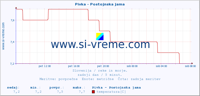 POVPREČJE :: Pivka - Postojnska jama :: temperatura | pretok | višina :: zadnji dan / 5 minut.