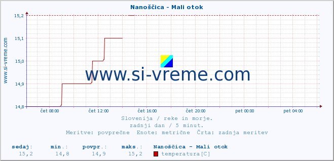 POVPREČJE :: Nanoščica - Mali otok :: temperatura | pretok | višina :: zadnji dan / 5 minut.