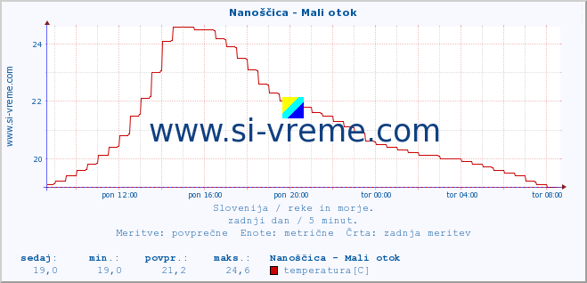 POVPREČJE :: Nanoščica - Mali otok :: temperatura | pretok | višina :: zadnji dan / 5 minut.