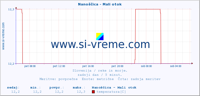 POVPREČJE :: Nanoščica - Mali otok :: temperatura | pretok | višina :: zadnji dan / 5 minut.