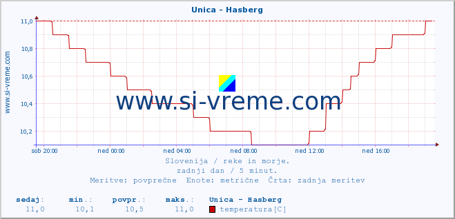 POVPREČJE :: Unica - Hasberg :: temperatura | pretok | višina :: zadnji dan / 5 minut.