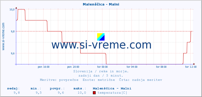 POVPREČJE :: Malenščica - Malni :: temperatura | pretok | višina :: zadnji dan / 5 minut.