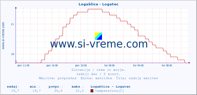 POVPREČJE :: Logaščica - Logatec :: temperatura | pretok | višina :: zadnji dan / 5 minut.