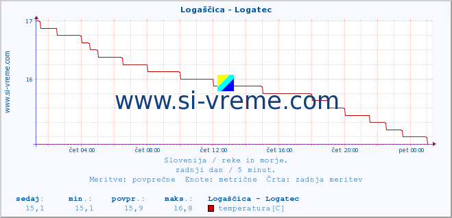 POVPREČJE :: Logaščica - Logatec :: temperatura | pretok | višina :: zadnji dan / 5 minut.