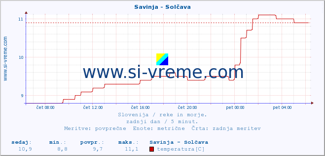 POVPREČJE :: Savinja - Solčava :: temperatura | pretok | višina :: zadnji dan / 5 minut.