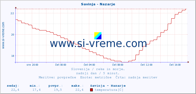 POVPREČJE :: Savinja - Nazarje :: temperatura | pretok | višina :: zadnji dan / 5 minut.