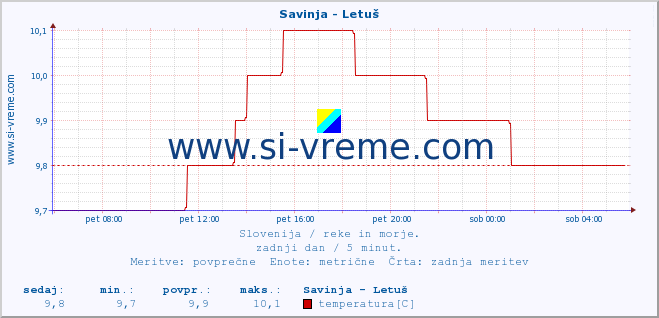 POVPREČJE :: Savinja - Letuš :: temperatura | pretok | višina :: zadnji dan / 5 minut.