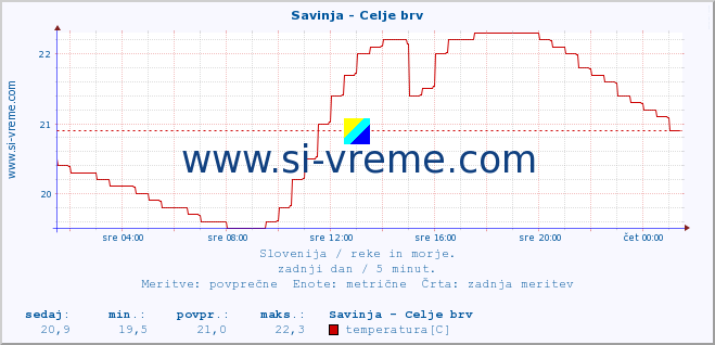 POVPREČJE :: Savinja - Celje brv :: temperatura | pretok | višina :: zadnji dan / 5 minut.