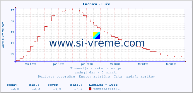 POVPREČJE :: Lučnica - Luče :: temperatura | pretok | višina :: zadnji dan / 5 minut.