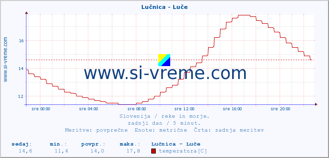 POVPREČJE :: Lučnica - Luče :: temperatura | pretok | višina :: zadnji dan / 5 minut.